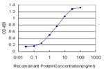 PPARBP Antibody in ELISA (ELISA)