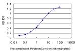 PRKCD Antibody in ELISA (ELISA)