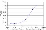 PTCH Antibody in ELISA (ELISA)