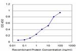 PTX3 Antibody in ELISA (ELISA)