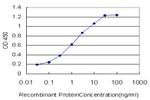 RABIF Antibody in ELISA (ELISA)