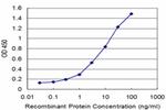 RFC4 Antibody in ELISA (ELISA)