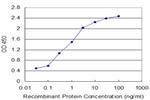 TAF7 Antibody in ELISA (ELISA)