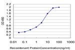 TLR5 Antibody in ELISA (ELISA)