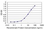 TLR5 Antibody in ELISA (ELISA)