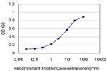 TLR5 Antibody in ELISA (ELISA)