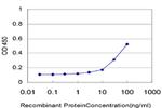 MTA1 Antibody in ELISA (ELISA)