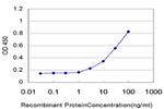 CRSP6 Antibody in ELISA (ELISA)