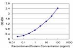 AKAP6 Antibody in ELISA (ELISA)