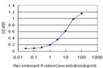 TLR6 Antibody in ELISA (ELISA)