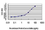 AGR2 Antibody in ELISA (ELISA)