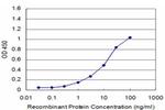 CSPG5 Antibody in ELISA (ELISA)