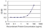 PRDM4 Antibody in ELISA (ELISA)