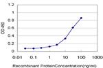 USP21 Antibody in ELISA (ELISA)