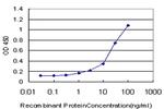 SERPINA10 Antibody in ELISA (ELISA)