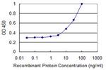 FTS Antibody in ELISA (ELISA)