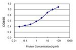 CUEDC2 Antibody in ELISA (ELISA)