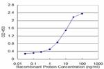 WDR36 Antibody in ELISA (ELISA)