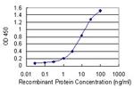 GPR180 Antibody in ELISA (ELISA)