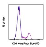 CD4 Antibody in Flow Cytometry (Flow)