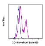 CD4 Antibody in Flow Cytometry (Flow)