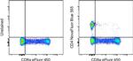 CD4 Antibody in Flow Cytometry (Flow)