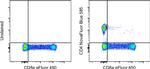 CD4 Antibody in Flow Cytometry (Flow)