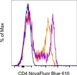 CD4 Antibody in Flow Cytometry (Flow)