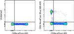 CD4 Antibody in Flow Cytometry (Flow)