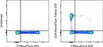 CD4 Antibody in Flow Cytometry (Flow)