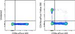 CD4 Antibody in Flow Cytometry (Flow)