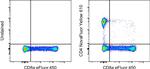 CD4 Antibody in Flow Cytometry (Flow)