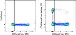 CD4 Antibody in Flow Cytometry (Flow)