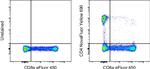 CD4 Antibody in Flow Cytometry (Flow)