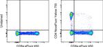 CD4 Antibody in Flow Cytometry (Flow)