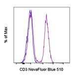 CD3 Antibody in Flow Cytometry (Flow)