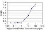 DUB3 Antibody in ELISA (ELISA)