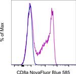 CD8a Antibody in Flow Cytometry (Flow)