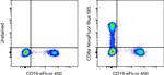 CD8a Antibody in Flow Cytometry (Flow)