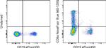 CD8a Antibody in Flow Cytometry (Flow)