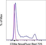 CD8a Antibody in Flow Cytometry (Flow)