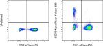 CD19 Antibody in Flow Cytometry (Flow)