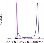 CD14 Antibody in Flow Cytometry (Flow)