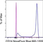 CD14 Antibody in Flow Cytometry (Flow)