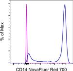 CD14 Antibody in Flow Cytometry (Flow)