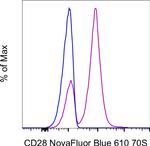 CD28 Antibody in Flow Cytometry (Flow)