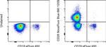 CD28 Antibody in Flow Cytometry (Flow)