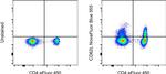 CD62L (L-Selectin) Antibody in Flow Cytometry (Flow)