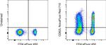 CD62L (L-Selectin) Antibody in Flow Cytometry (Flow)