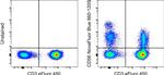 CD56 (NCAM) Antibody in Flow Cytometry (Flow)